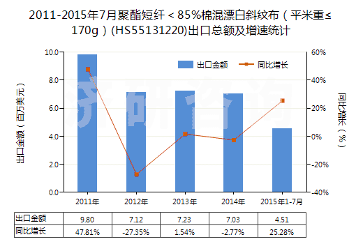 2011-2015年7月聚酯短纖＜85%棉混漂白斜紋布（平米重≤170g）(HS55131220)出口總額及增速統(tǒng)計(jì)